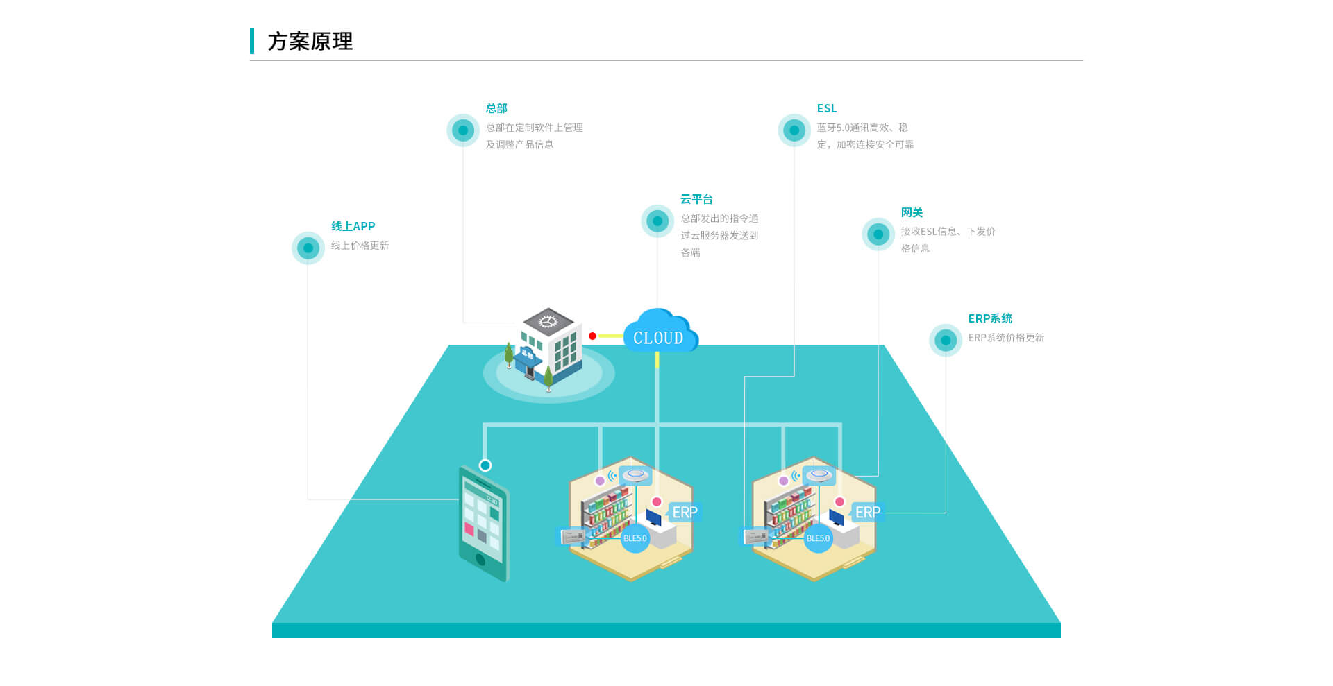 方案原理
